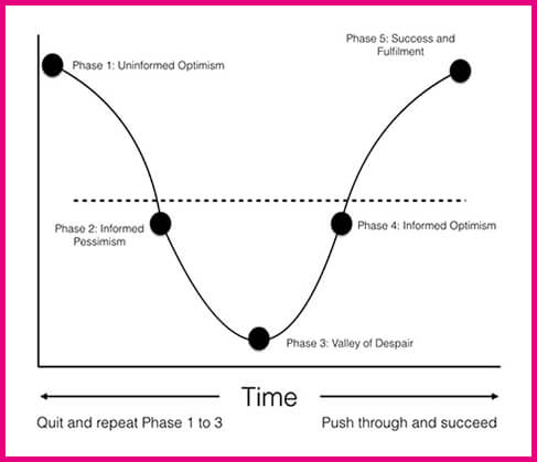 5 Phases of Success