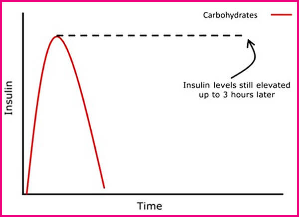 How your body reacts to carbs