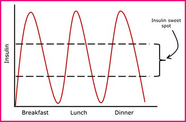 Missing the insulin sweet spot